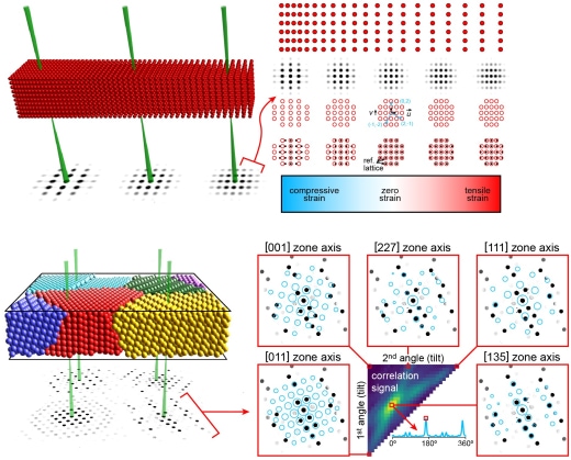 X11 - Nanobeam Diffraction and 4DSTEM Analysis of Crystalline and Disordered Materials